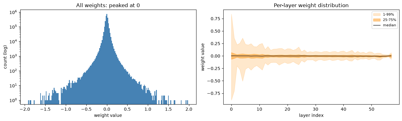 Left: histogram of all weights, a sharp log-scale spike at zero. Right: per-layer weight spread, narrow bands centered on zero