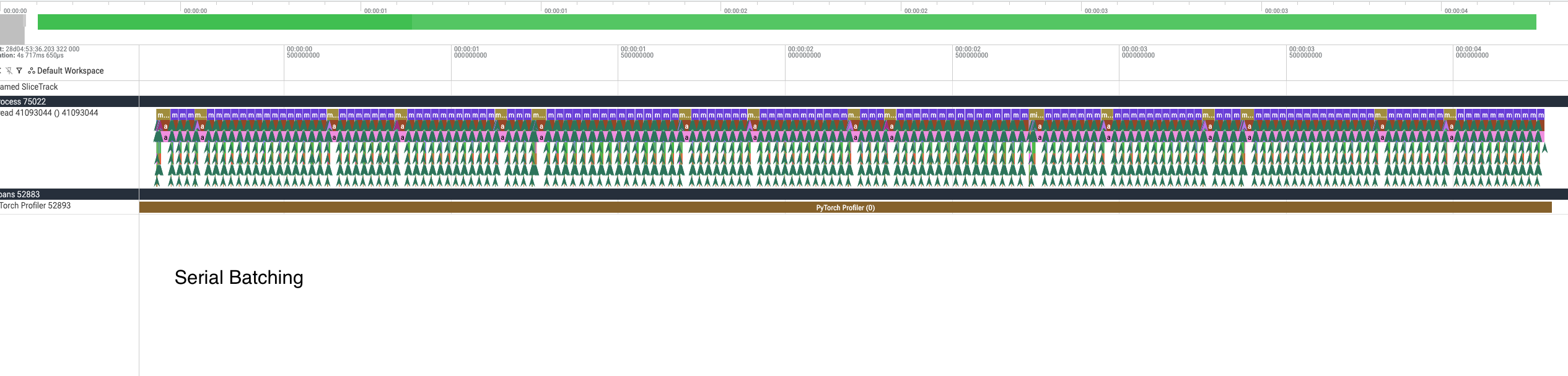 PyTorch Profiler trace of serial inference showing a long sequence of batch-one prefill and decode model calls over approximately four seconds