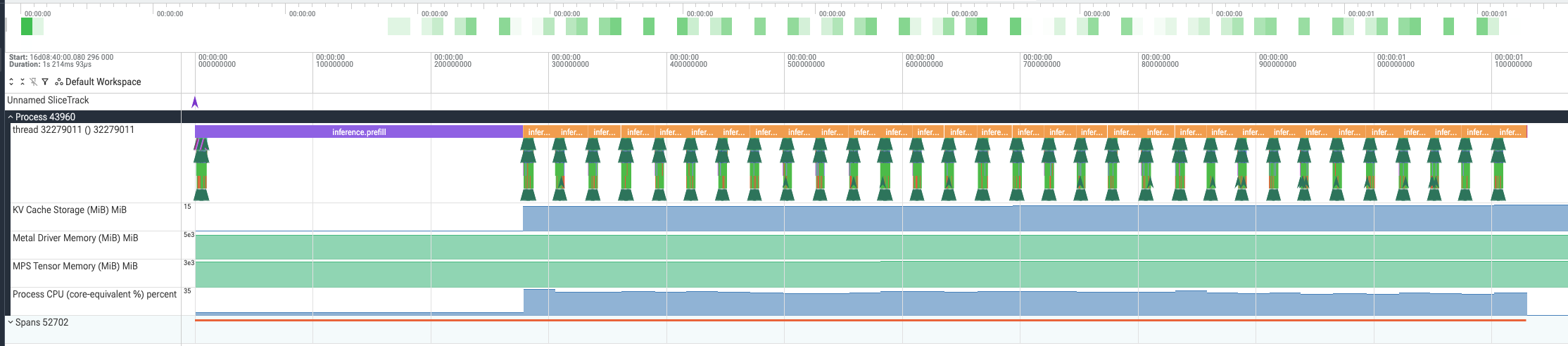Perfetto trace showing one prefill span, 31 decode spans, KV cache storage, Metal driver memory, MPS tensor memory, and process CPU