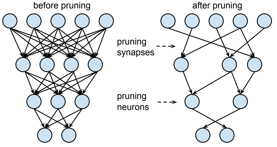 Magnitude-based Pruning Concept
