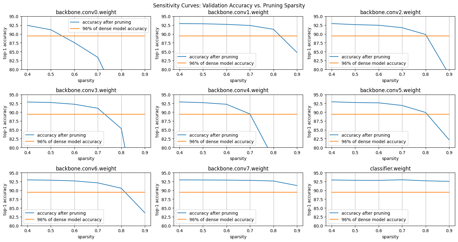 Layer Sensitivity Curves
