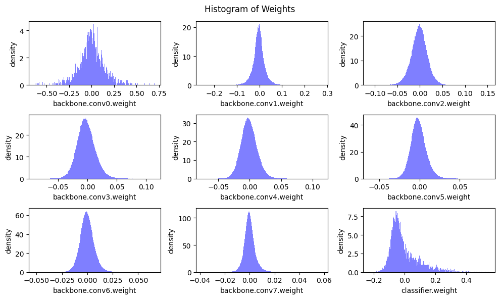 Weight Distribution in VGG Layers