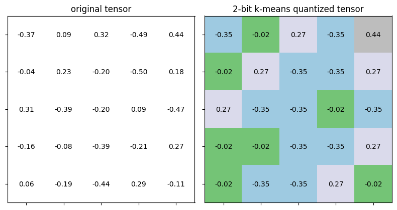 A 5x5 tensor of float weights and its 2-bit k-means version using only four distinct colored values