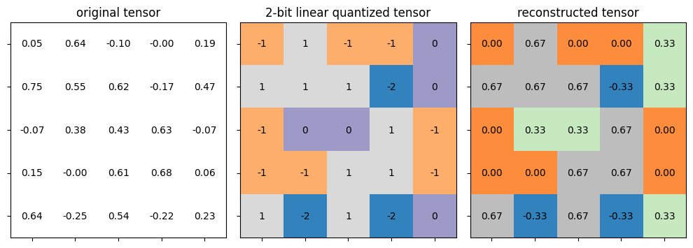 A float tensor mapped to small signed integers and reconstructed back to evenly-spaced float values