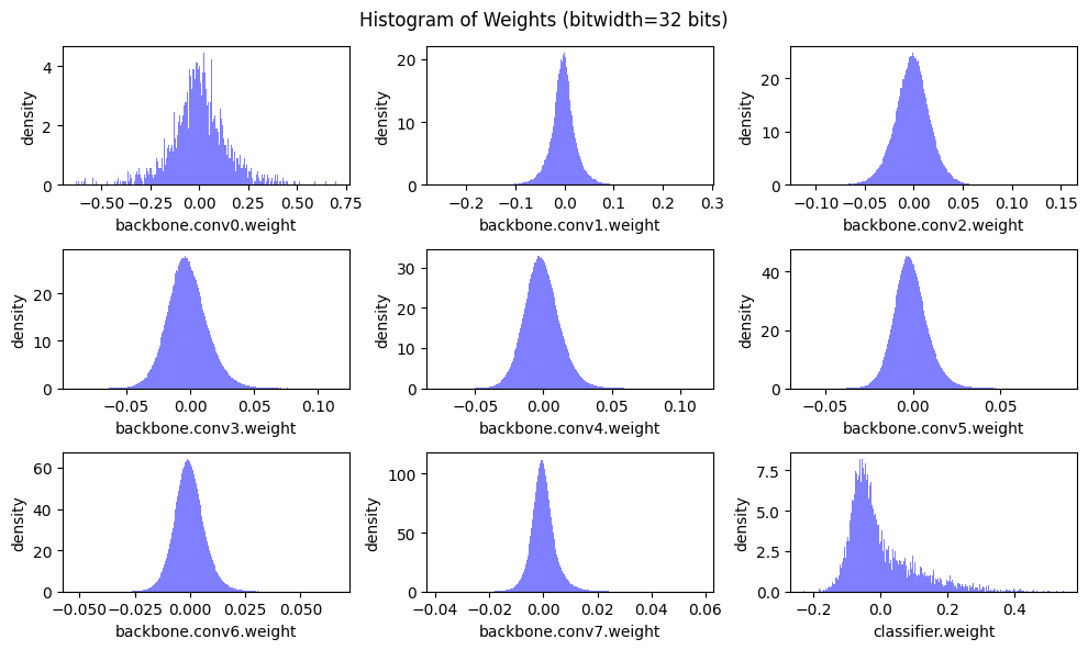 Histograms of VGG layer weights, all narrow bells centered at zero